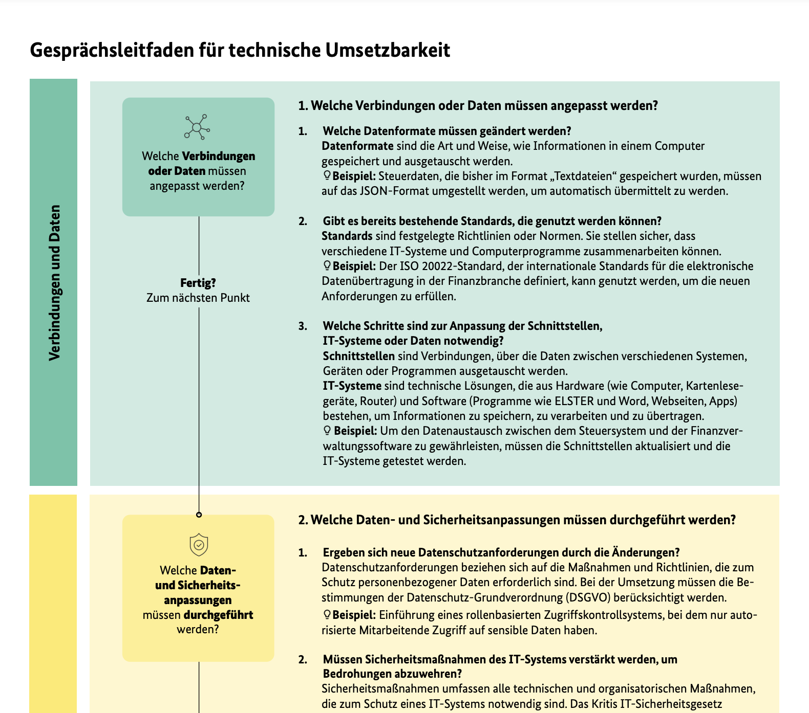 Ein Dokument mit der Überschrift „Gesprächsleitfaden technische Umsetzbarkeit“. Darunter ist ein Kasten zu sehen, in dem steht „Welche Verbindungen oder Daten müssen angepasst werde?“. Vom Kasten führt ein Pfeil nach unten an dem steht „Fertig? Weiter zum nächsten Punkt“. Rechts vom Kasten stehen erläuternde Fragen und Beispiele.