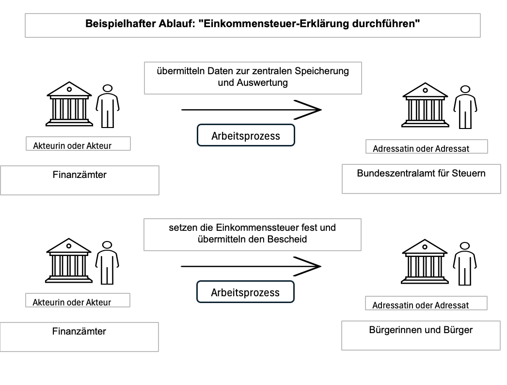 Ein Flussdiagramm mit dem Titel „Beispielprozess-Ablauf ‚Einkommensteuer-Erklärung durchführen‘“. Auf der linken Seite ist ein gezeichnetes Gebäude und daneben ein Figur, sie sind als „Akteurin oder Akteur“ beschriftet. Als Beispiel steht darunter „Finanzämter“. Diese senden Daten zur zentralen Speicherung und Auswertung, dargestellt durch einen Pfeil, der mit „Arbeitsprozess“ beschriftet ist. Rechts steht noch einmal das Gebäude mit der Person daneben, beschriftet als „Adressatin oder Adressat“. Als Beispiel ist „Bundeszentralamt für Steuern“ eingetragen.