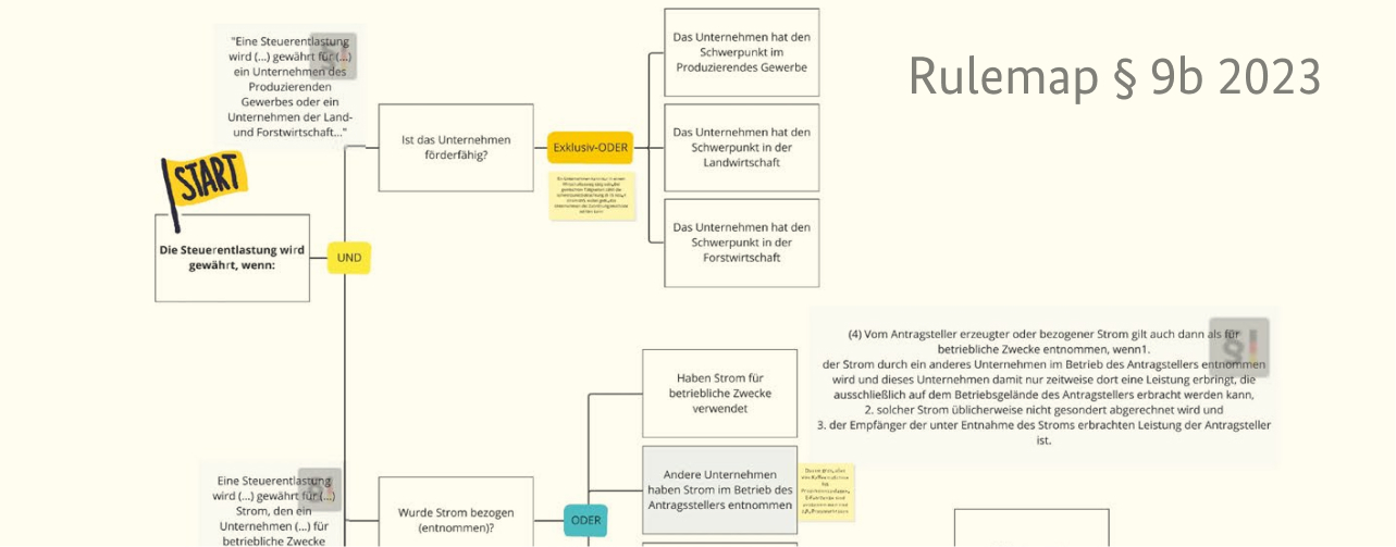 Eine Rulemap mit der Überschrift „Rulemap § 9b 2023“. Es zeigt die verschiedenen Bedingungen, unter denen eine Steuerentlastung gewährt wird, und ihre Abhängigkeiten.