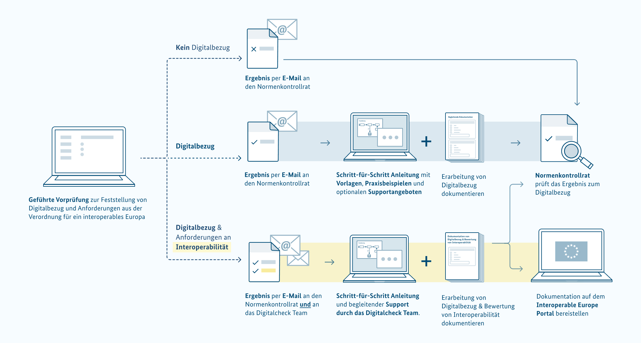 Flussdiagramm, das drei Pfade nach einer Vorprüfung zum Digitalbezug zeigt: 1. Kein Digitalbezug: Ergebnis-E-Mail. 2. Digitalbezug: E-Mail, Anleitung, Dokumentation, Prüfung. 3. Digitalbezug & Interoperabilität: E-Mail an zwei Stellen, Anleitung mit Support, Dokumentation, Bereitstellung auf EU-Portal.